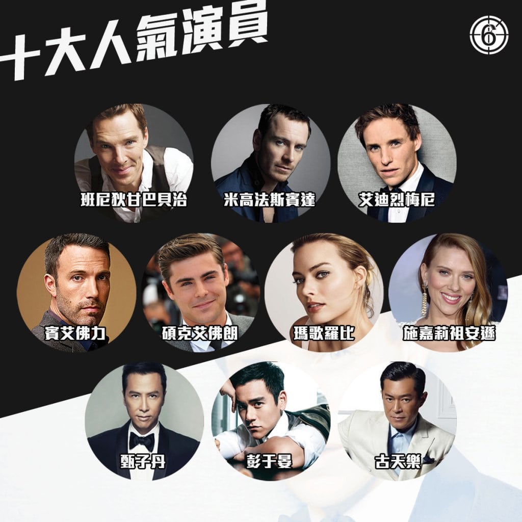 MOVIE6 熱話 】2016 MOVIE6 熱爆十大電影、演員、角色暨電影回顧-HK Movie 香港電影